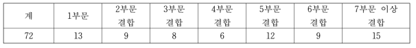 개량메주 생산업체의 참여 장류사업수별 분포 (단위 : 개)