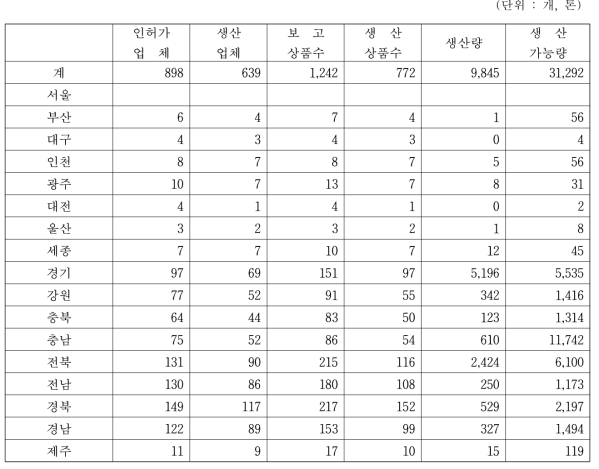 2020년 시도별 한식간장 업체 및 생산 현황