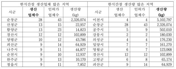 2020년 10대 한식간장 생산 시군