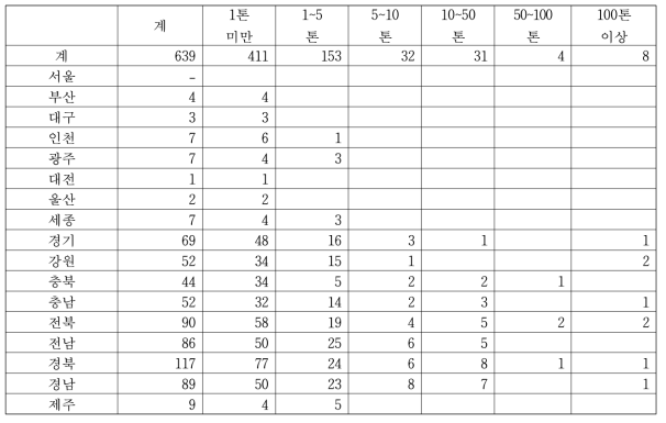 한식간장 생산규모별 생산업체수 (단위 : 개)
