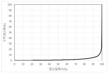 한식간장 생산량 누적분포