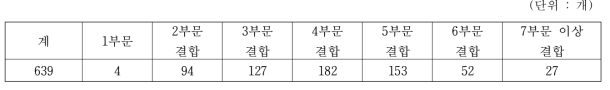 한식간장 생산업체의 참여 장류사업수별 분포