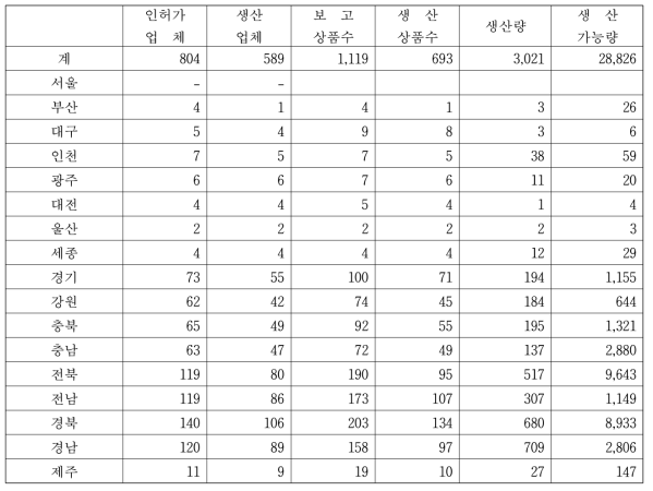 2020년 시도별 한식된장 업체 및 생산 현황 (단위 : 개, 톤)