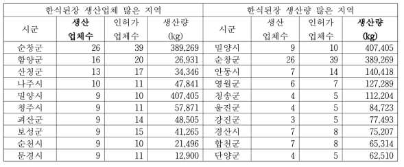 2020년 10대 한식간장 생산 시군