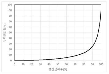 한식된장 생산량 누적분포