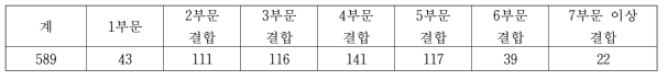 한식된장 생산업체의 참여 장류사업수별 분포(단위 : 개)