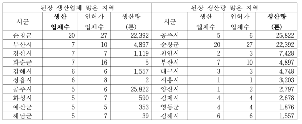 2020년 10대 된장 생산 시군