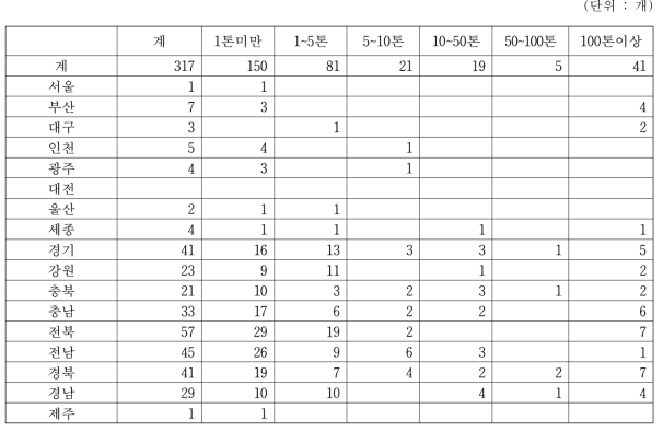 된장 생산규모별 생산업체수