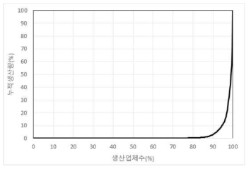 된장 생산량 누적분포