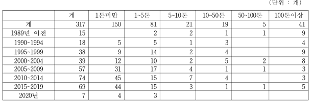 인허가연도 및 생산규모별 된장 생산업체수