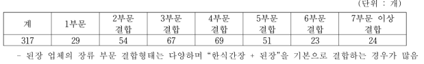 된장 생산업체의 참여 장류사업수별 분포