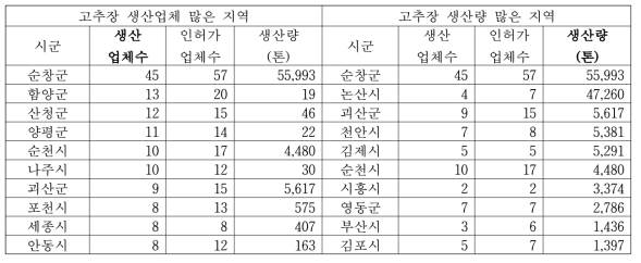 2020년 10대 고추장 생산 시군