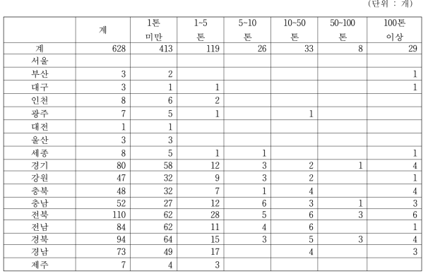 고추장 생산규모별 생산업체수