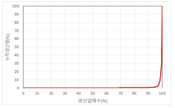 고추장 생산량 누적분포