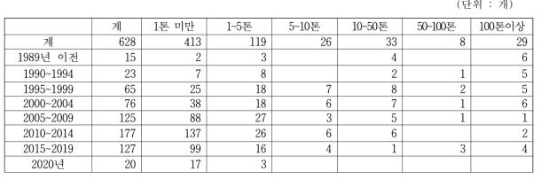 인허가 연도 및 생산규모별 고추장 생산업체수