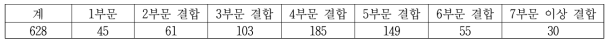 고추장 생산업체의 참여 장류사업수별 분포(단위 : 개)