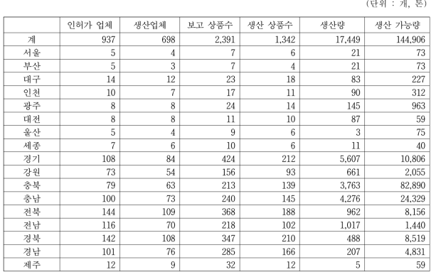 2020년 시도별 청국장 업체 및 생산 현황