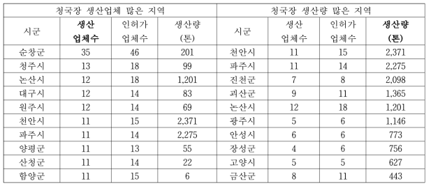 2020년 10대 청국장 생산 시군