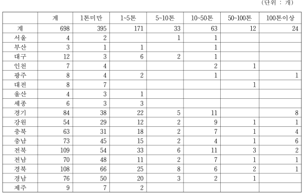 청국장 생산규모별 생산업체수