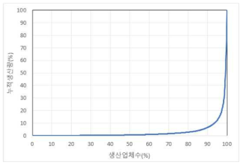 청국장 생산량 누적분포