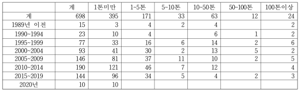 인허가연도 및 생산규모별 된장 생산업체수(단위 : 개)