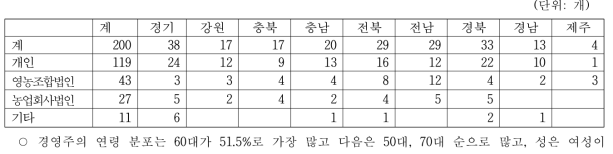 지역별 경영조직 유형별 업체수