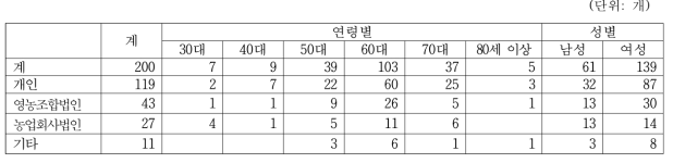 경영조직유형별 경영주 연령별 성별 업체수