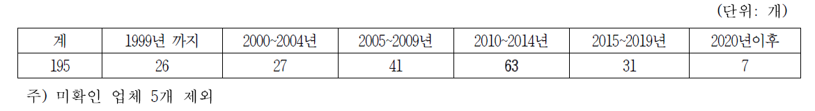 업체 설립연도별 업체수