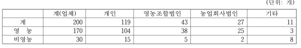 경영조직유형별 영농여부별 업체수