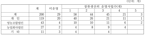 경영조직유형별 장류 외 사업참여 수준별 업체수