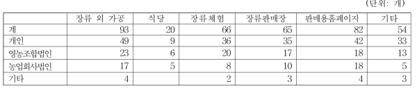 경영조직유형별 장류 외 사업유형별 참여업체수