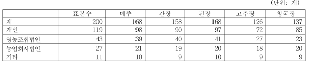 경영조직유형별 장류 품목별 생산업체수