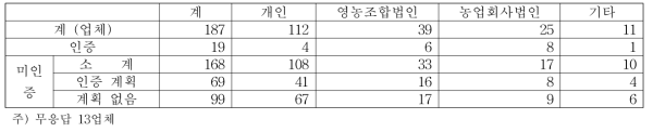 경영조직유형별 해썹(HACCP)인증 여부 및 계획별 업체수 (단위: 개)