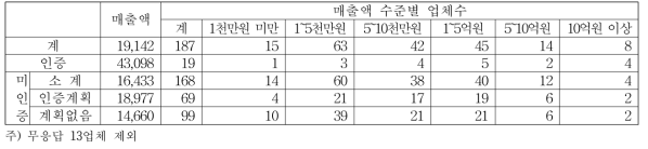 매출액 수준별 해썹(HACCP)인증 여부 및 계획별 업체수 (단위: 개)