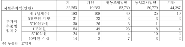 경영조직유형별 시설투자액수준별 업체수 (단위: 개)