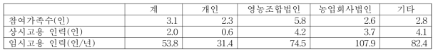 경영조직유형별 인력 확보 현황