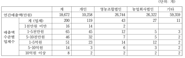 경영조직유형별 매출액 수준별 업체수