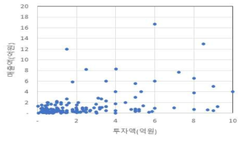 투자액과 매출액