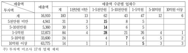 투자액수준별 매출액수준별 업체수 (단위: 개)