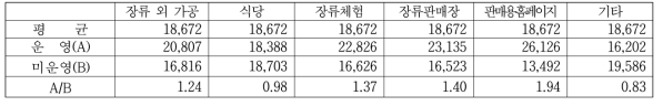 장류 외 사업 참여 여부별 매출액 (단위: 만원/업체)