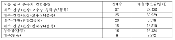 장류 생산결합 유형별 업체수 및 업체 매출액