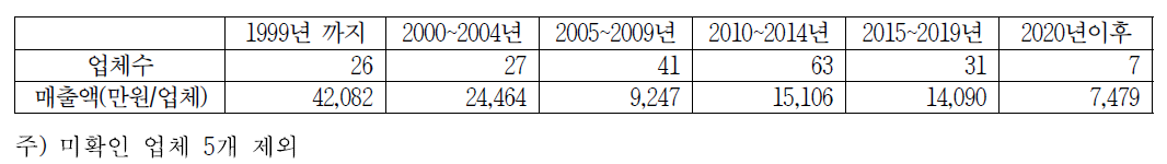 업체 설립연도별 업체수 및 매출액