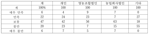 경영조직유형별 수익성 만족도 수준별 업체수 (단위:개)