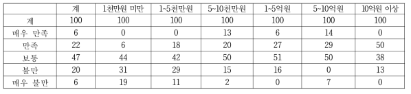 매출액수준별 수익성 만족도 수준별 비율 (단위:%)