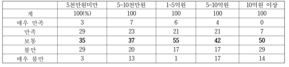 투자액수준별 수익성 만족도 수준별 비율 (단위:%)