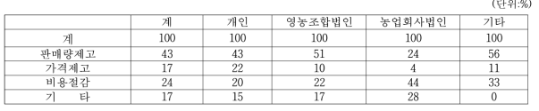 경영조직유형별 경영개선 방향별 비율