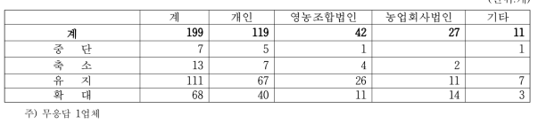 경영조직유형별 사업규모 변경 계획별 업체수