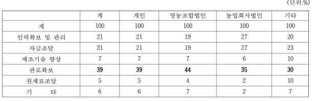 경영조직유형별 애로사항별 비율