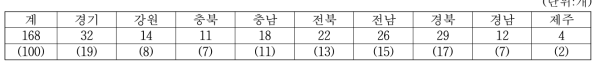 메주생산업체의 지역별 업체수