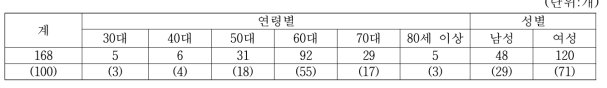 메주 생산업체의 경영주 연령별, 성별 업체수